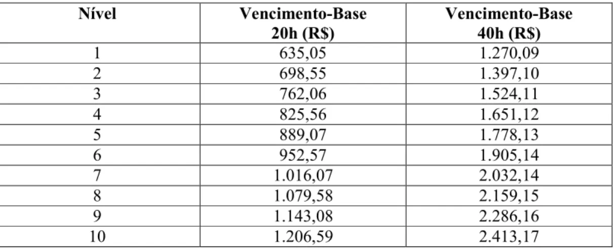 Tabela 07 - Relação entre os valores do último e do primeiro nível do PCCS 2011. 