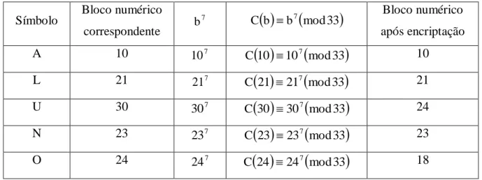 Tabela 3 – Encriptação da palavra ALUNO 