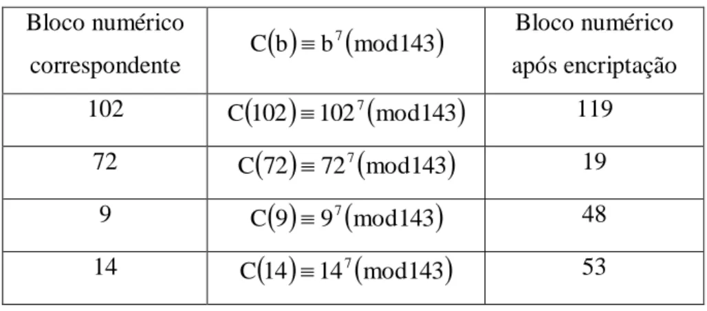 Tabela 8 – Desencriptação da frase CRIPTOGRAFIA É ARTE 