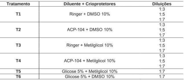 Tabela  1.  Diluentes  e  crioprotetores  utilizados  no  teste  de  toxicidade  e  na                       criopreservação de sêmen de pirapitinga (Piaractus brachypomus).