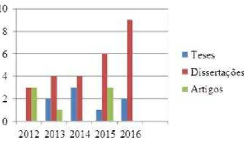 Gráfico 3 - Gráfico representativo referente a quantidade de trabalhos por ano com  base no estado da arte 