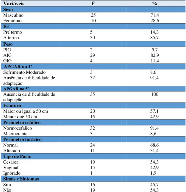 Tabela 1  –  Dados demográficos de recém-nascidos de mães com sorologia IgM positivos  para toxoplasmose (N=35), Fortaleza  –  CE, 2016