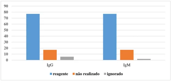 Figura 5. Sorologia de IgG específica para toxoplasmose nos RNs estudados (N=35). 