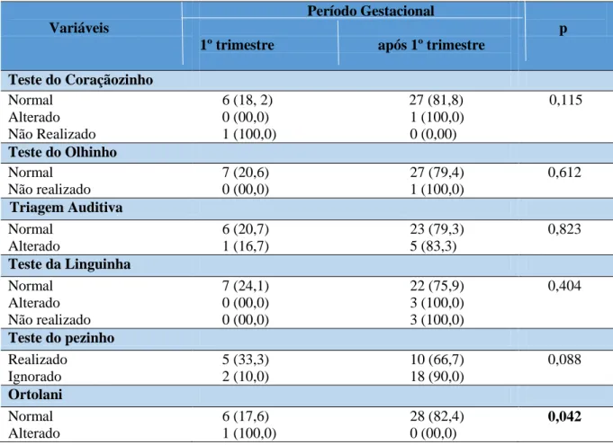 Tabela 4- Associação do período gestacional com os exames/ triagem neonatal dos RNs 