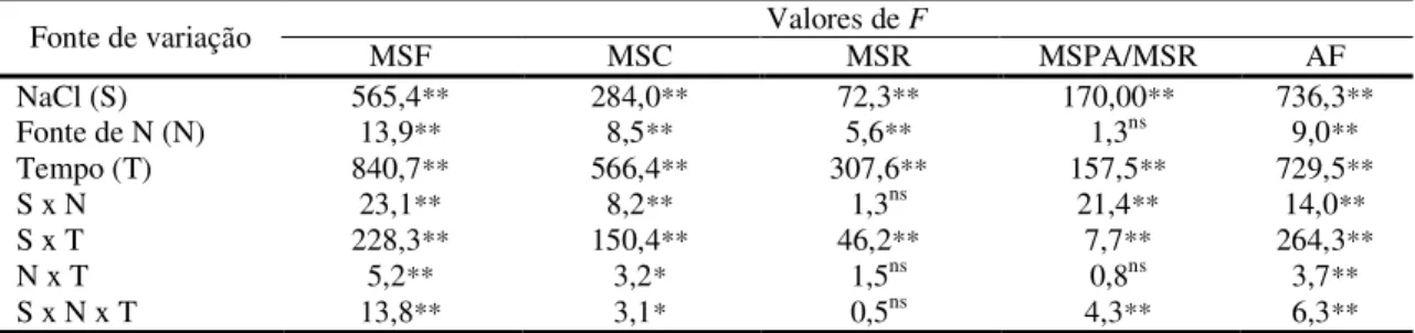 Tabela  2  –  Resumo  da  análise  de  variância  dos  parâmetros  de  crescimento  de  plantas  de  milho  submetidas a diferentes regimes de N em função do tempo de exposição à salinidade