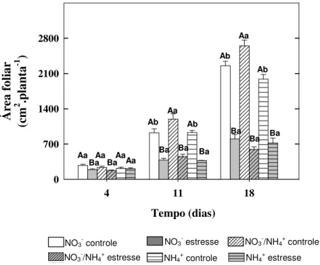 Figura 2. Área foliar de plantas de milho submetidas a diferentes regimes de N em função do tempo  de  exposição  à  salinidade