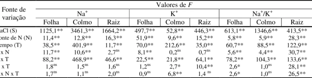 Tabela 4 – Resumo da análise de variância dos teores de Na + , K +  e da relação Na + /K +  de plantas de  milho submetidas a diferentes regimes de N em função do tempo de exposição à salinidade