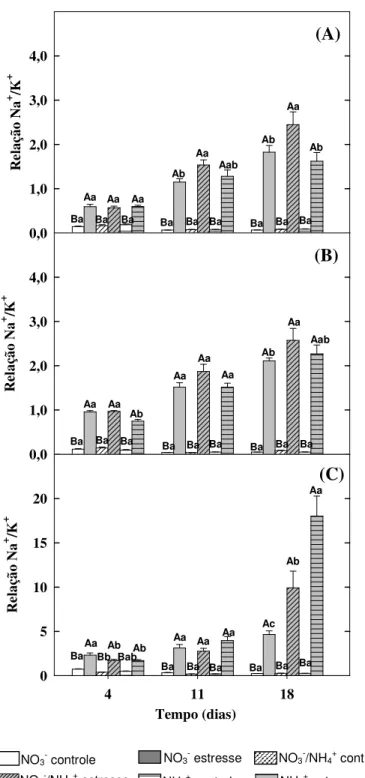 Figura 6. Relação Na + /K +  em folhas (A), colmos (B) e raízes (C) de plantas de milho submetidas a  diferentes regimes de N em função do tempo de exposição à salinidade
