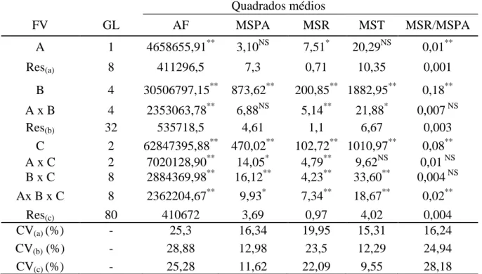 Tabela 1.2. Resumo da análise de variância para área foliar (AF), massa seca da parte aérea  (MSPA), massa seca das raízes (MSR), massa seca total (MST) e relação MSR/MSPA em três  espécies medicinais do gênero  Plectranthus  cultivadas em telado com 50% d