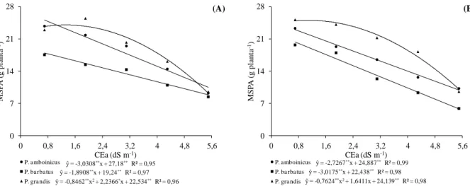 Figura 1.2  –  Massa seca da parte aérea (MSPA) em três espécies medicinais do gênero  Plectranthus  cultivadas em telado com 50% de luminosidade (A) e pleno sol (B), e submetidas a níveis crescentes  de condutividade elétrica na água de irrigação