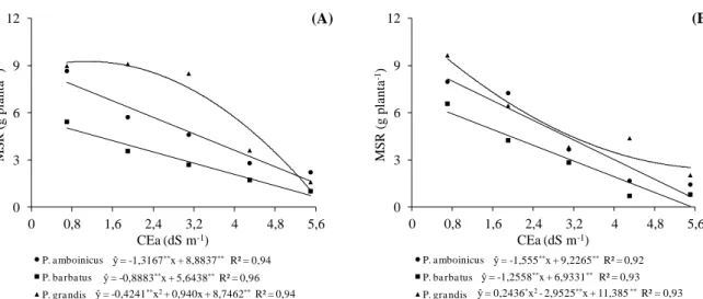 Figura  1.3  –  Massa  seca  radicular  (MSR)  em  três  espécies  medicinais  do  gênero  Plectranthus  cultivadas em telado com 50% de luminosidade (A) e pleno sol (B), e submetidas a níveis crescentes  de condutividade elétrica na água de irrigação