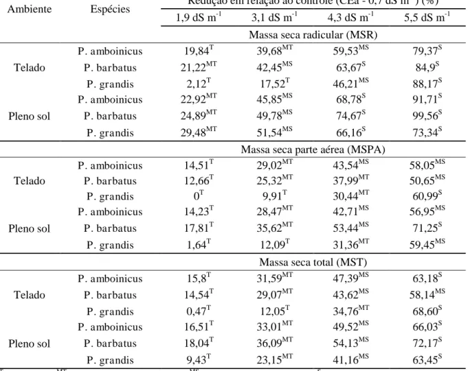 Tabela 1.3. Análise de tolerância à salinidade de espécies medicinais do gênero  Plectranthus cultivadas em diferentes ambientes (telado e pleno sol), com base no percentual de redução da  área  foliar  (AF),  massa  seca  da  parte  aérea  (MSPA),  massa 
