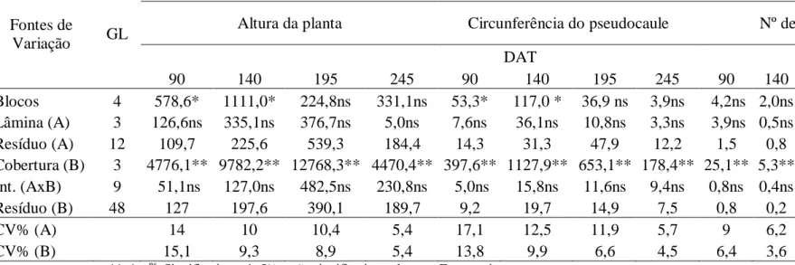 Tabela  1  -  Resumo  da  análise  de  variância  para  a  altura,  circunferência  do  pseudocaule  e  número  de  folhas  da  bananeira  Prata  Anã  em  função  dos  tratamentos  com  plantas  de  cobertura  e  lâminas  de  irrigação, aos 90, 140, 195 e 