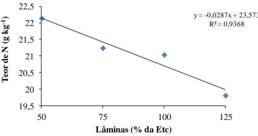 Figura 5 - Teor foliar de N da bananeira cv Prata Anã em função das lâminas de irrigação correspondestes  a 50, 75, 100 e 125% da evapotranspiração da cultura (ETc) 