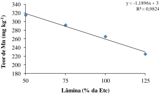 Figura  6  -  Teor  foliar  de  Mn  da  bananeira  cv  Prata  Anã  em  função  das  lâminas  de  irrigação  correspondestes a 50, 75, 100 e 125% da ETc  y = -1,1896x + 378,63 R² = 0,9824 180200220240260280300320340 50 75 100 125Teor de Mn (mg kg-1) Lâmina 