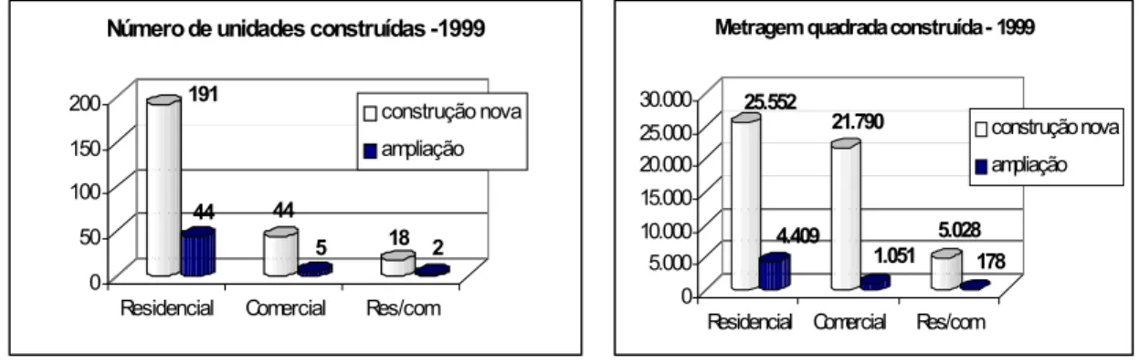 Figura 7 – Níveis anuais de atividades para o ano de 1999. 