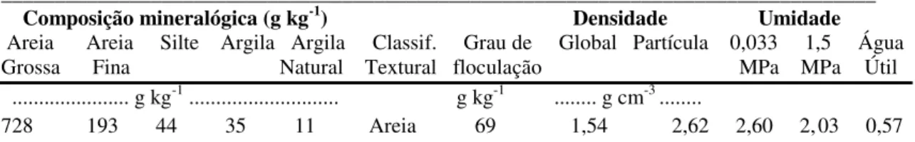 Tabela  1  Características  químicas  iniciais  do  solo  (substrato)  utilizado  para  o  preenchimento dos vasos experimentais