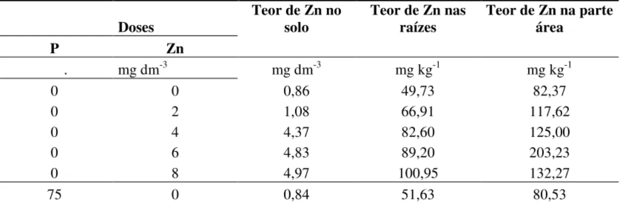 Tabela  4.    Teores  de  Zn  no  solo,  sistema  radicular  e  parte  aérea  de  plantas  de  pitaia  com  180  dias  de  idade,  a  partir  do  plantio  dos  cladódios  e  início  da  aplicação  dos  tratamentos,  em  casa  de  vegetação