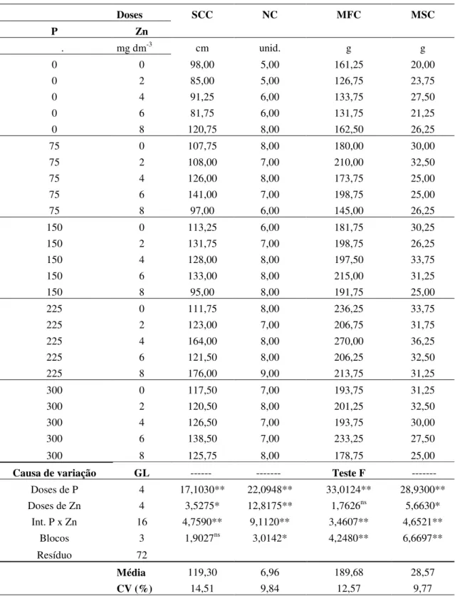 Tabela 5.  Influência de doses de P e Zn sobre o somatório do comprimento (SCC), número (NC), massa  fresca (MFC) e massa seca dos cladódios (MSC) de plantas de pitaia com 180 dias de idade, a partir do  plantio dos cladódios e início da aplicação dos trat