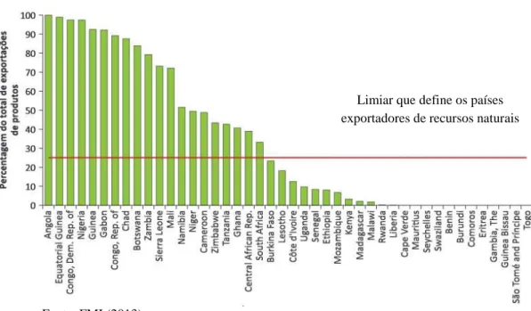 Gráfico 1  –  Exportações de recursos naturais, média entre 2005-2010. 