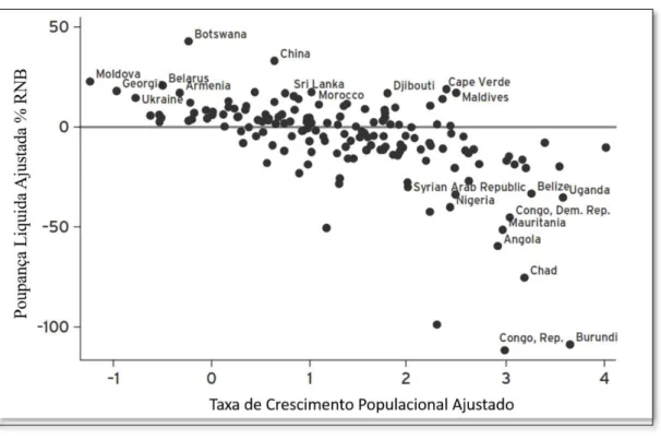 Gráfico 4 – PLA e taxa de crescimento populacional de países em desenvolvimento 