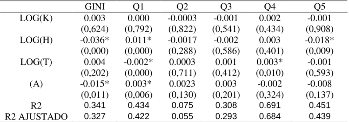 TABELA 2 – RESULTADOS DAS ESTIMAÇÕES DOS COEFICIENTES DA EQUAÇÃO  (10): VARIÁVEIS DEPENDENETES: G, Q1, Q2, Q3, Q4 e Q5  GINI  Q1  Q2  Q3  Q4  Q5  LOG(K)  0.003  0.000  -0.0003  -0.001  0.002  -0.001  (0,624)  (0,792)  (0,822)  (0,541)  (0,434)  (0,908)  LO