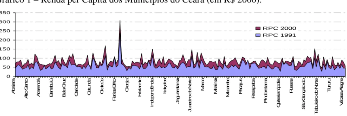 Gráfico 1 – Renda per Capita dos Municípios do Ceará (em R$ 2000). 