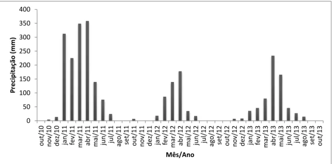 Figura 2 - Médias mensais de precipitação pluviométricas no período de outubro de 2010 a  outubro de 2013, no município de Acaraú - CE.