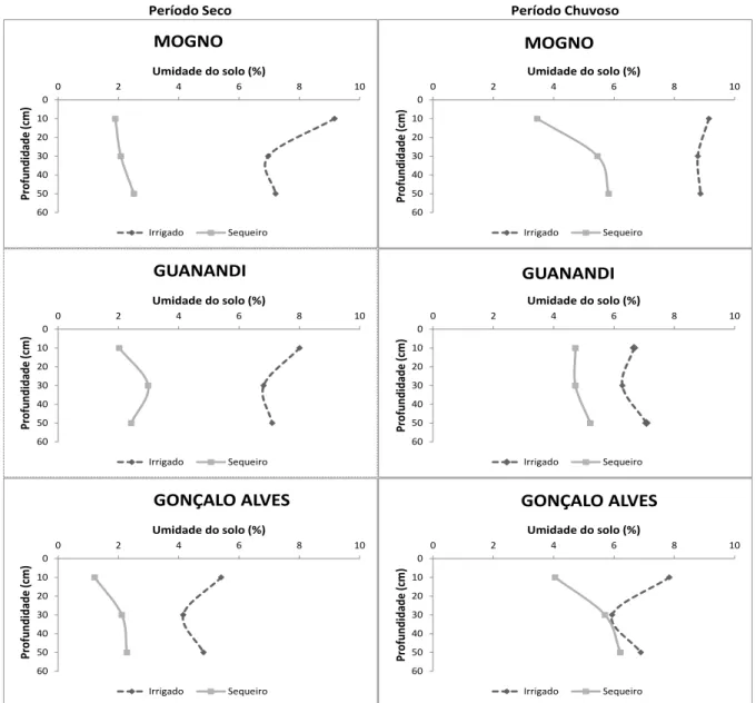 Figura 10 - Perfil da umidade do solo nas áreas irrigadas e de sequeiro plantadas com Mogno  (Swietenia  macrophylla  King),  Guanandi  (Calophyllum  brasiliense  Cambess.)  e  Gonçalo  Alves (Astronium fraxinifolium) nos períodos seco e chuvoso