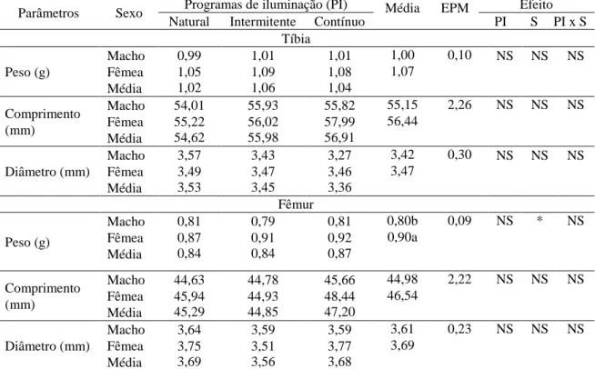 Tabela 7  –  Parâmetros de crescimento da tíbia e do fêmur de codornas de corte aos 49  dias, submetidas a diferentes programas de iluminação 