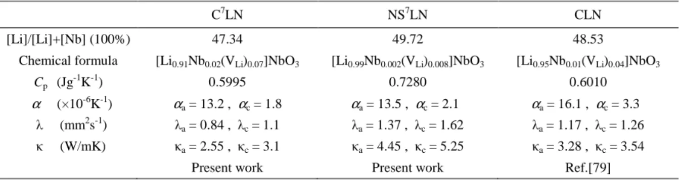 Table 2.2. Experimental results of C 7 LN, NS 7 LN and CLN crystals. Chemical formula is calculated based on Li  vacancy model