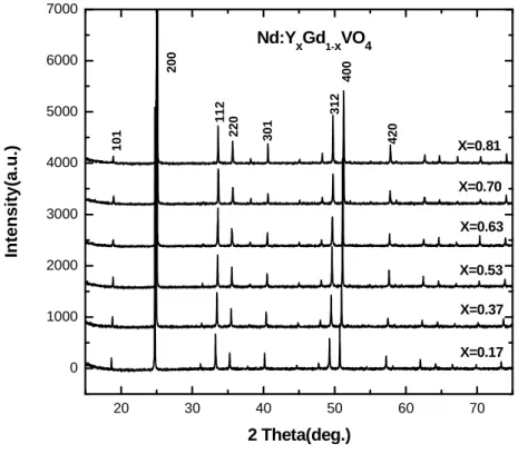 Figure 3.1. The XRPD result of yNd:Y x Gd 1-x (VO 4 ) crystals   