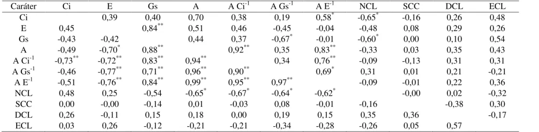 Tabela  5  –  Coeficientes  de  correlação  fenotípica  de  Pearson  (r f )  entre  as  variáveis  morfológicas:  [número  de  cladódios  (NCL),  somatório  do  comprimento de todos os cladódios emitidos (SCC) , diâmetro do cladódio (DCL) e espessura do cl