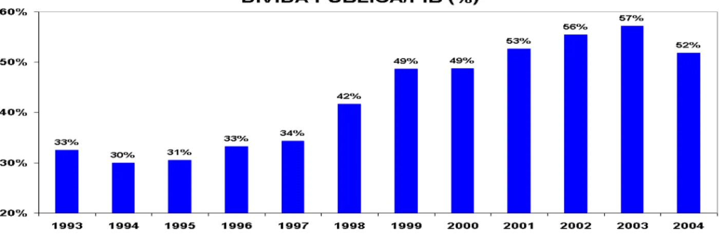 Gráfico 7 - RELAÇÃO DÍVIDA PÚBLICA/PIB (%) 