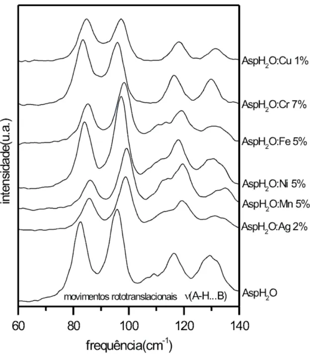 Figura 23: Espectros Raman de cristais de L-asparagina monohidratada pura e dopadas no intervalo espectral entre 60 e 140 cm −1 `a temperatura ambiente.