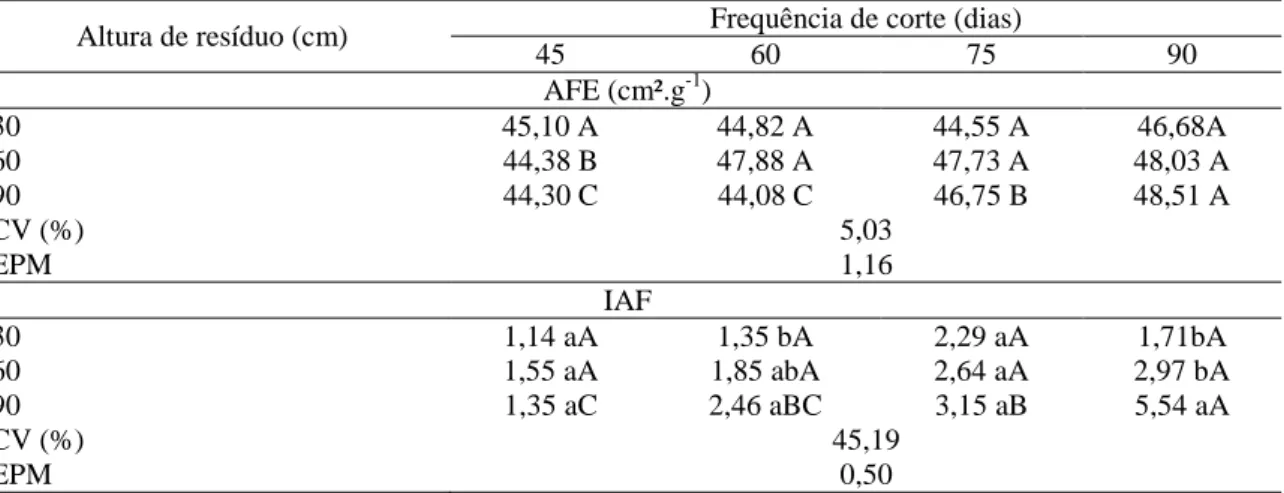 Tabela  1  -  Área  específica  da  folha  (AFE)  e  índice  de  área  foliar  (IAF)  de  gliricídia  em  relação  às  frequências de corte e alturas de resíduo 
