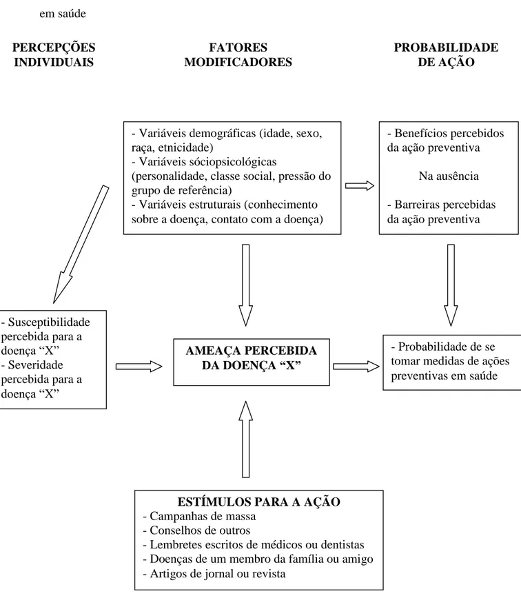 Figura  1-  “O Modelo de Crenças em Saúde”, como preditor do comportamento preventivo  em saúde 