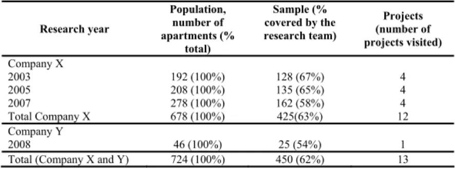 Table 2: Summary projects and samples for RPB 