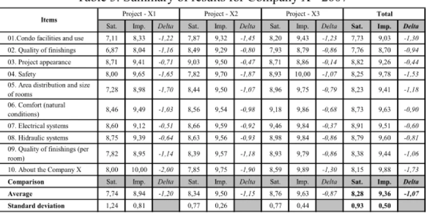 Table 3: Summary of results for Company X - 2007 