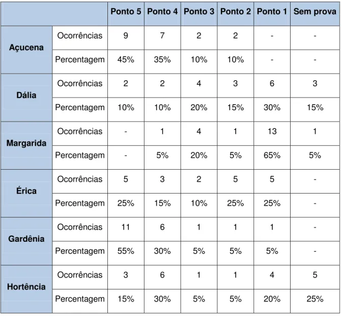 Tabela 1  –  Sensibilidade no empenhamento das professoras