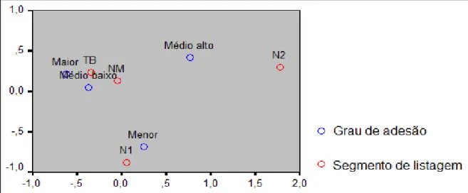 Figura 1 – Mapa perceptual: Grau de Adesão versus Segmento de Listagem.  