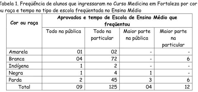Tabela 1. Freqüência de alunos que ingressaram no Curso Medicina em Fortaleza por cor  ou raça e tempo no tipo de escola freqüentada no Ensino Médio 