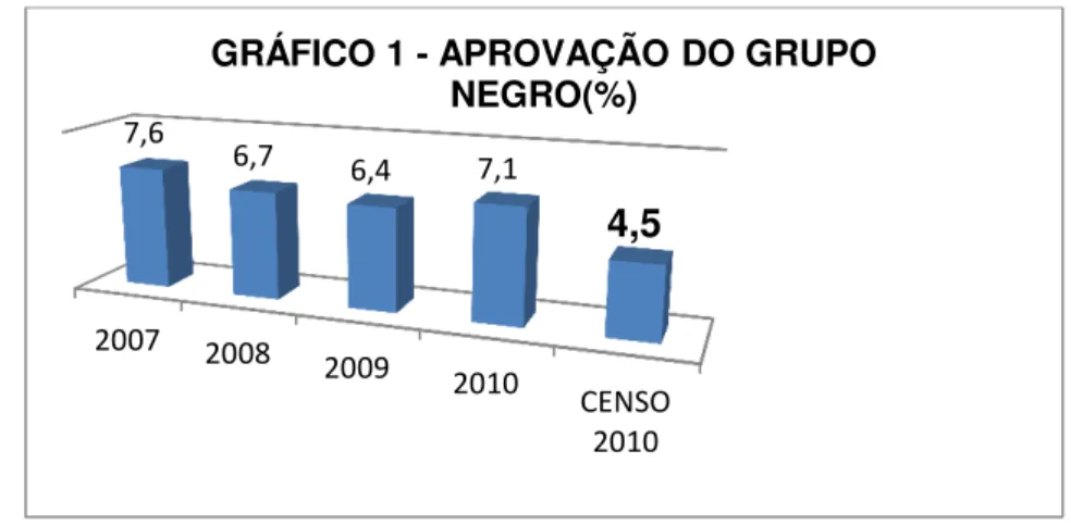 GRÁFICO 1 - APROVAÇÃO DO GRUPO  NEGRO(%) 