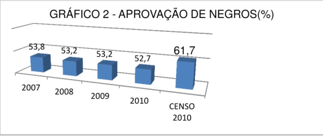 GRÁFICO 2 - APROVAÇÃO DE NEGROS(%) 