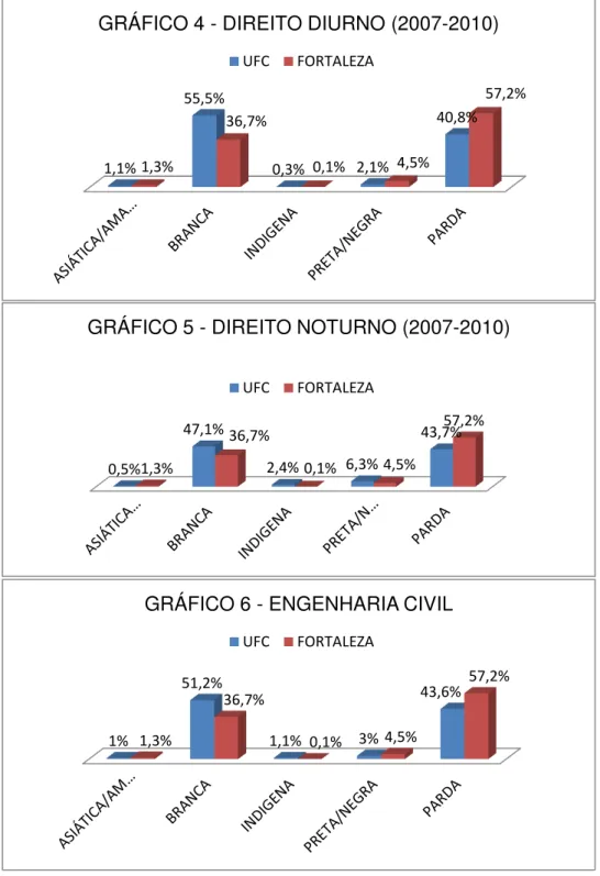 GRÁFICO 4 - DIREITO DIURNO (2007-2010) 