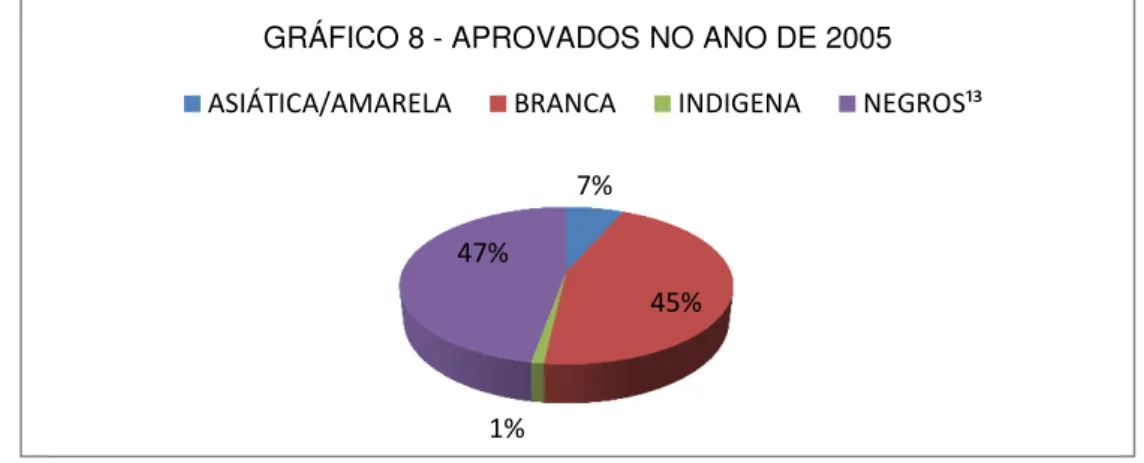 GRÁFICO 8 - APROVADOS NO ANO DE 2005  ASIÁTICA/AMARELA BRANCA INDIGENA NEGROS¹³