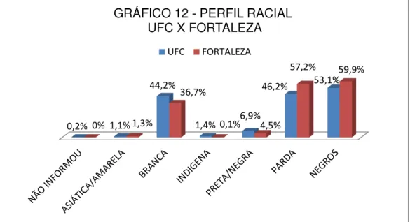 GRÁFICO 12 - PERFIL RACIAL   UFC X FORTALEZA 