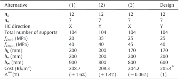 Table 3 presents 3 alternative solutions produced by the proposed DSSPF. The obtained costs were found to agree very closely with the design cost with a variation of not more than 2.2% between the observed DSSPF and design costs