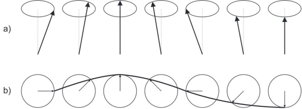 Figura 1.2: Onda de spin em uma cadeia ferromagn´etica com spins mostrados em perspectiva (a), e visto de cima (b), enfatizando o seu comprimento de onda.