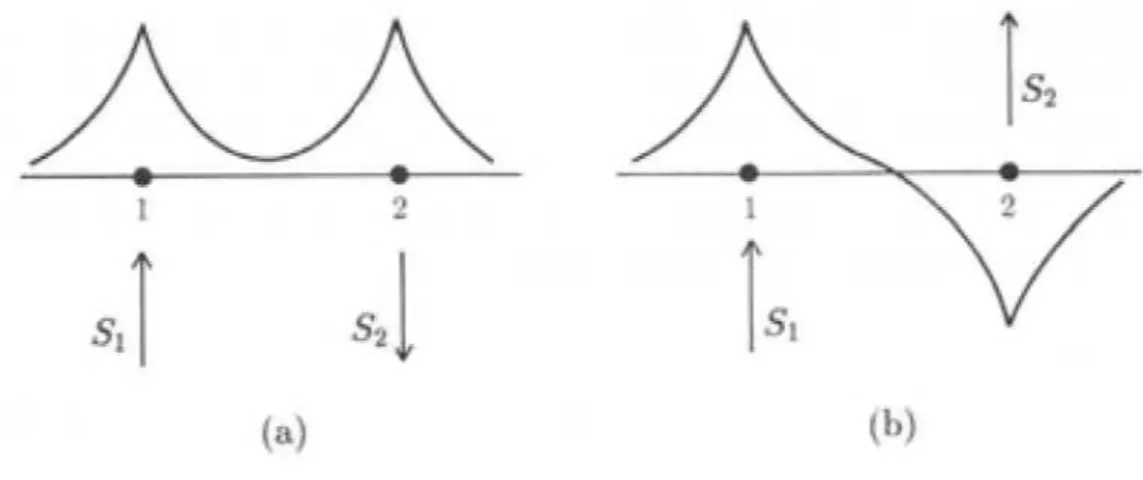 Figura 2.1: a) Spins anti-paralelos com func¸˜ao de onda sim´etrica; b) Spin paralelos com func¸˜ao de onda anti-sim´etrica.